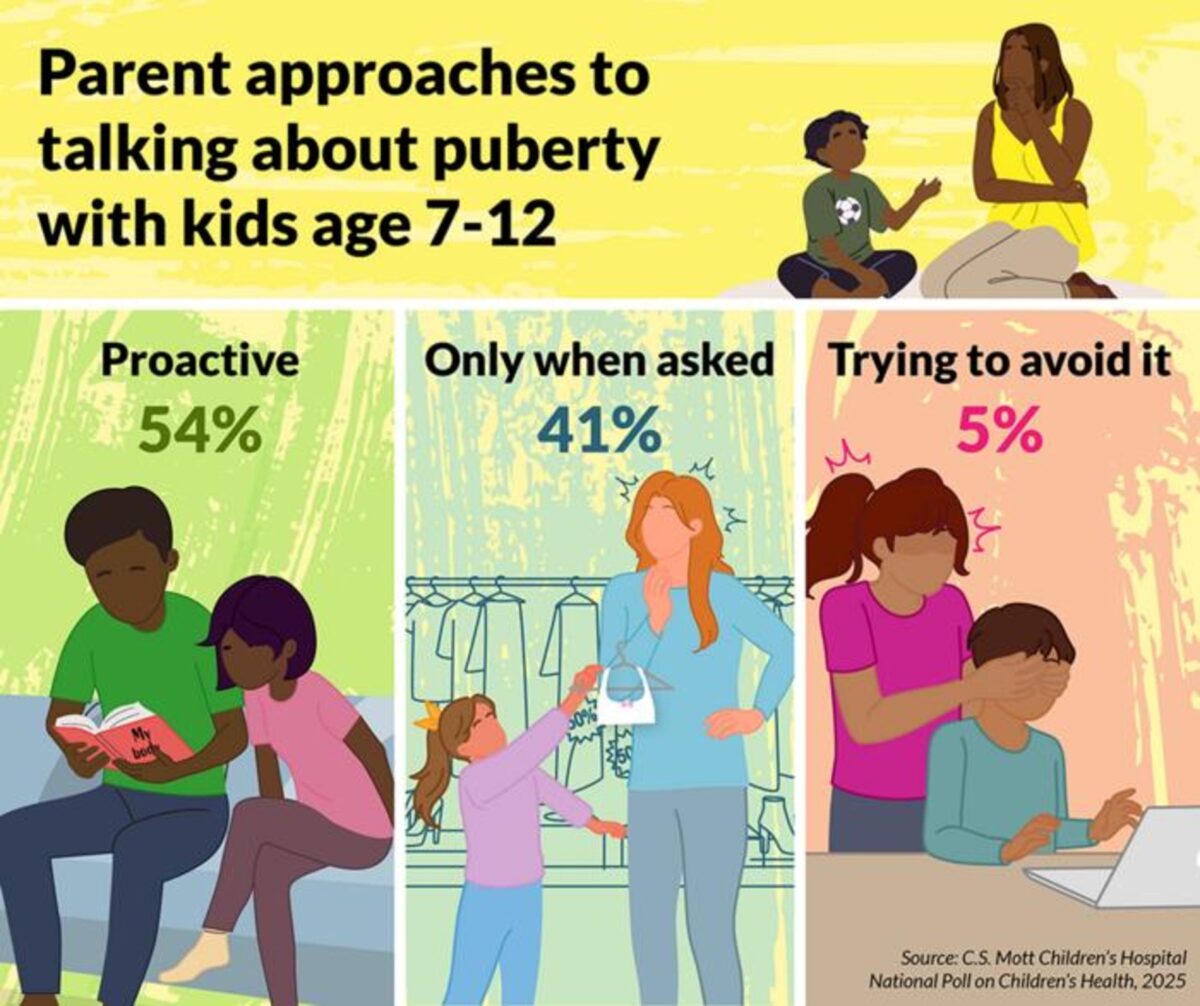 Talking about puberty